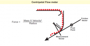 Flow Meter